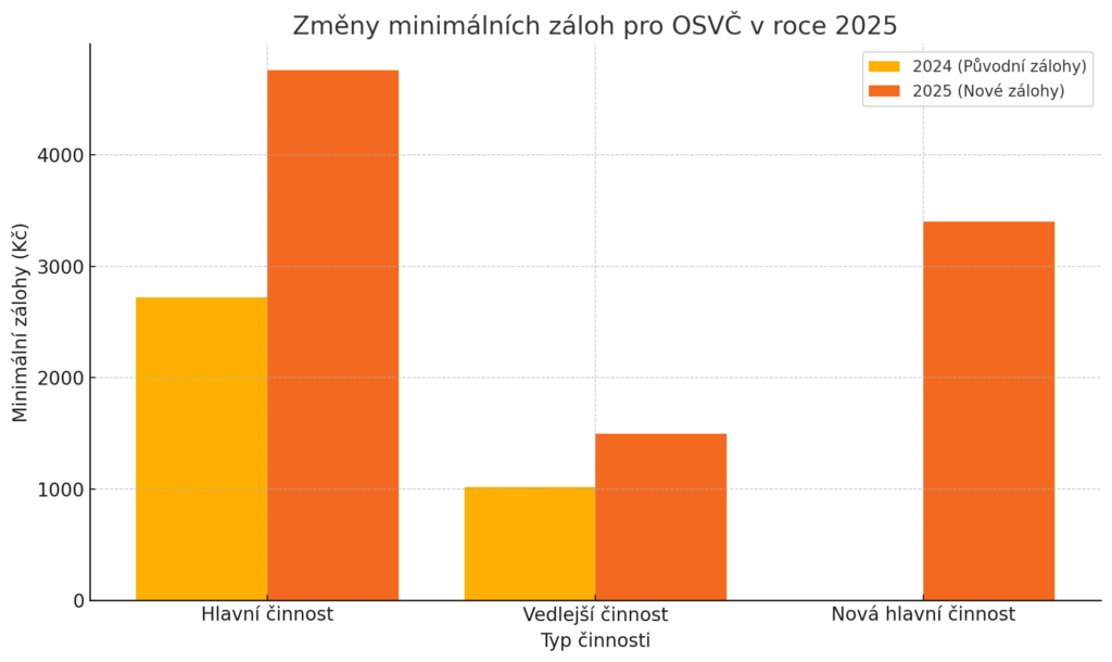 Změny záloh pro OSVČ 2025 graf